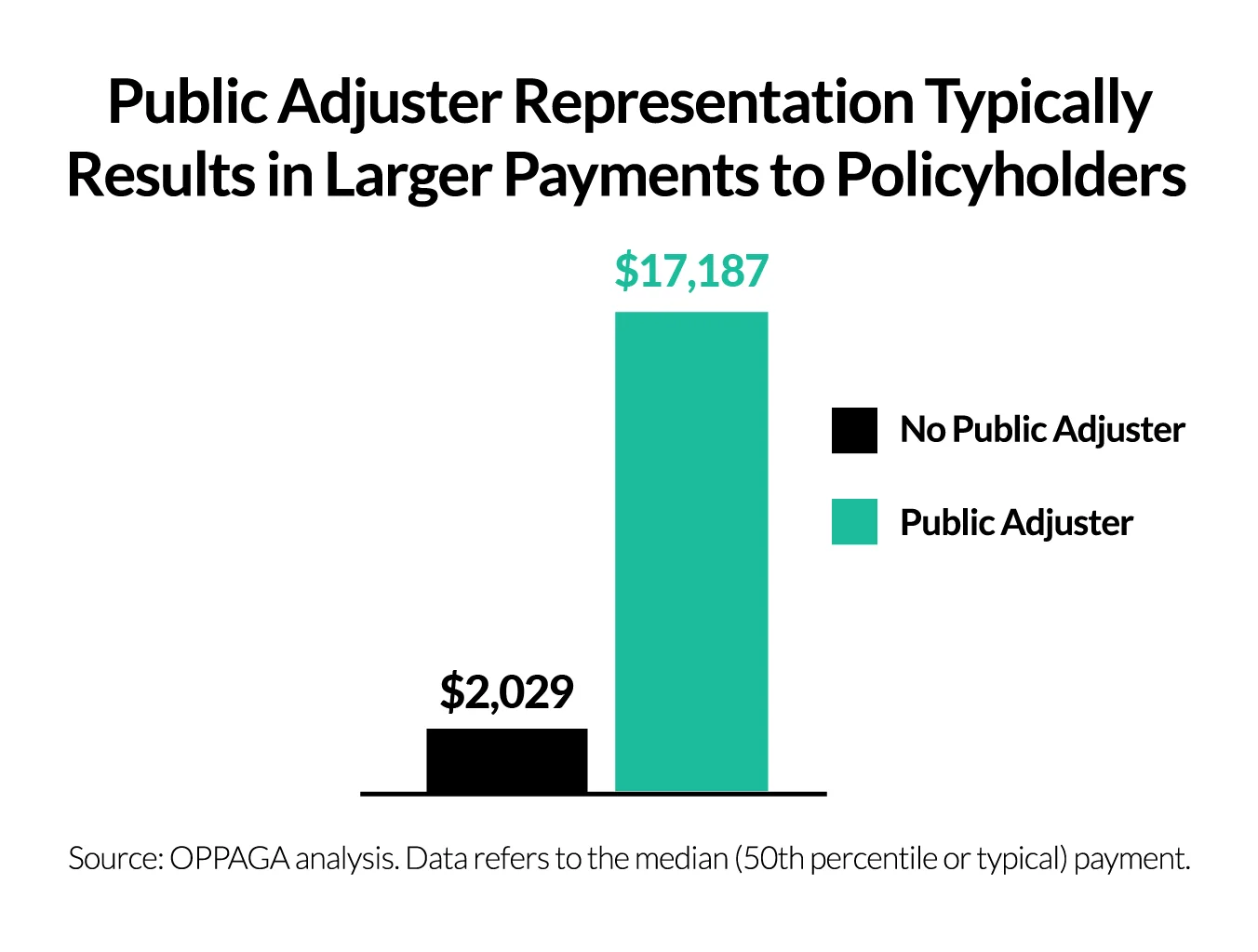 public adjuster - graph